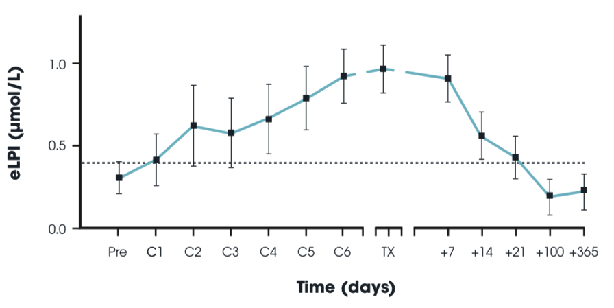 Chart - ALLIVE: Time course of eLPI