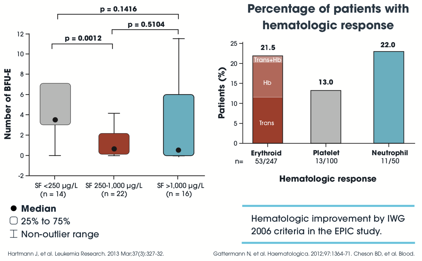 Charts - Beyond bone marrow failure