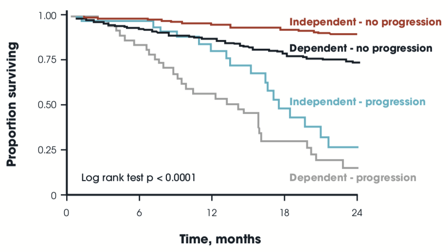 Chart - EUMDS registry: Prognostic impact of transfusion dependence