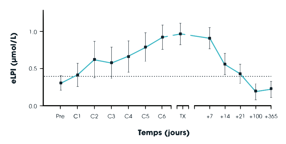 Graphique : Étude ALLIVE : Évolution du taux d’eLPI dans le temps