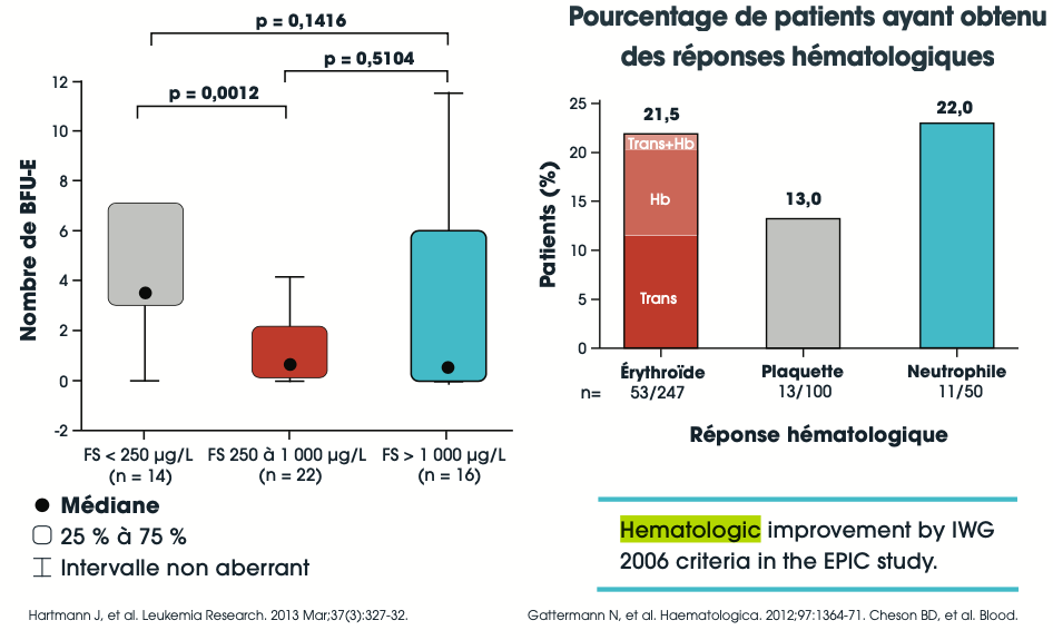 Graphiques : Au-delà de l’insuffisance médullaire