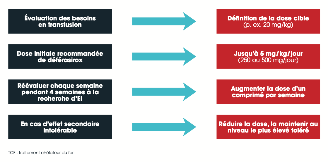 Organigramme de la posologie du DFX