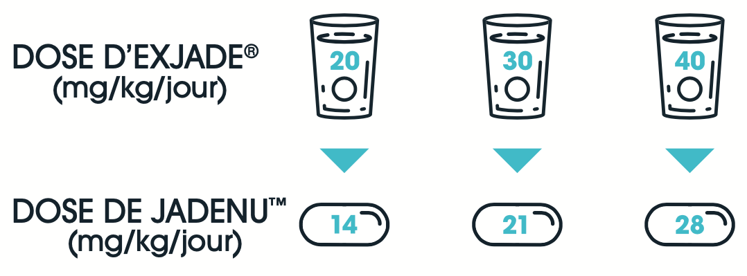EXJADE®/JADENUTM DOSE - Graphic