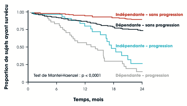 Graphique : Registre de l’EUMDS : Incidence de la dépendance transfusionnelle sur le pronostic