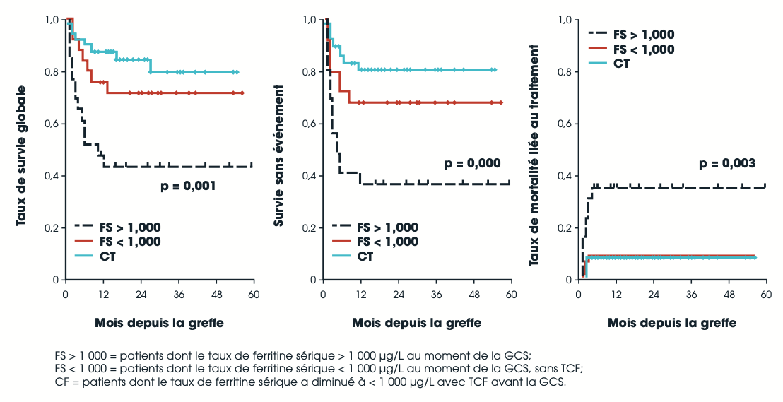 Graphique : Le traitement chélateur du fer avant une GCS améliore la survie (n = 101)