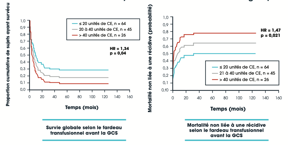 Graphique : Impact du fardeau transfusionnel