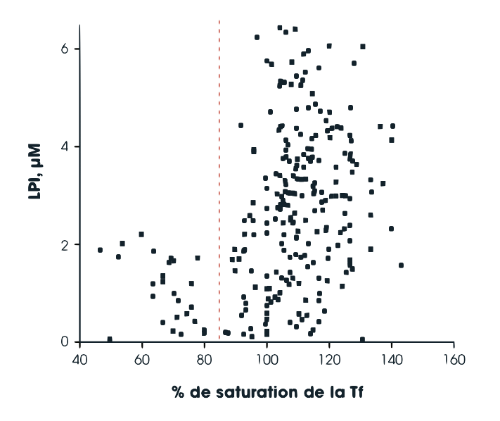 Graphique : Le LPI apparaît à un coefficient de saturation de la transferrine en fer supérieure à 80 %