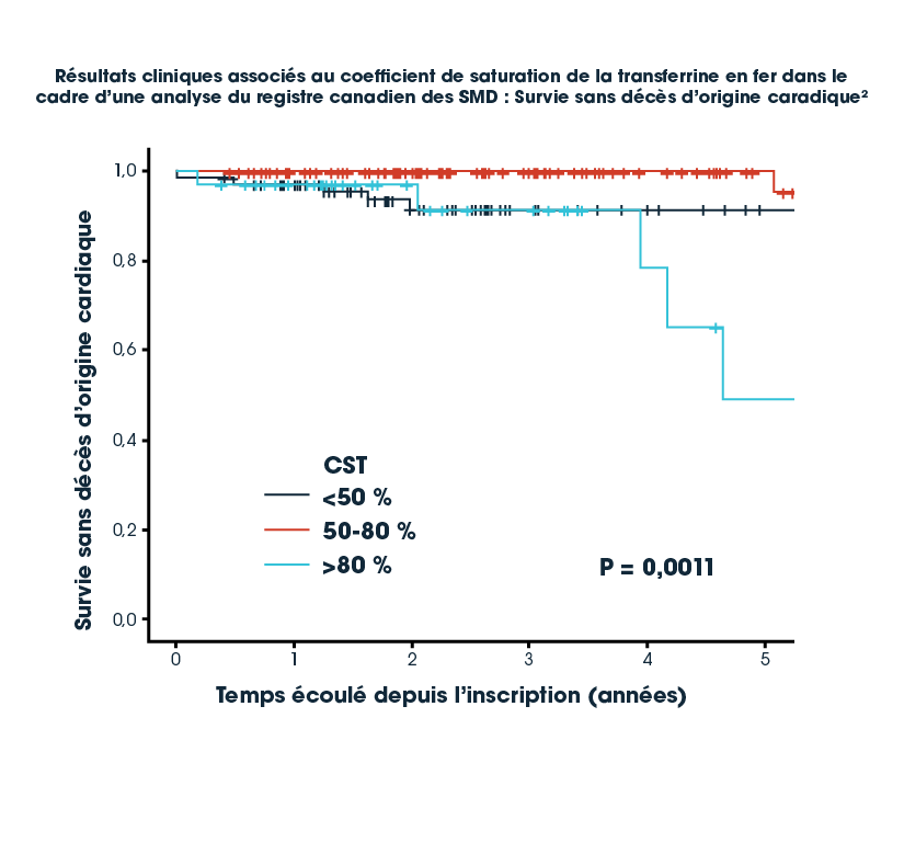 Graphique - Probabilité de survie sans décès cardiaque basée sur la période d'inscription