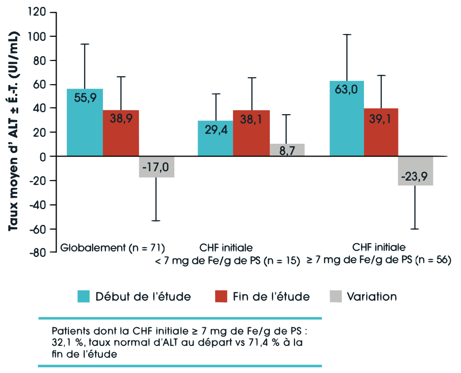 Graphique : Taux moyen d’ALT entre le début et la fin de l’étude