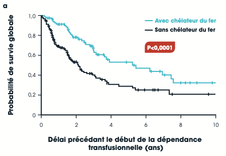 Graphique : Tous les patients