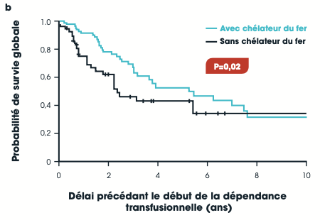 Graphique : Tous les patients