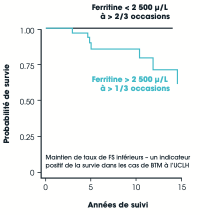 Graphique : Surveillance du taux de FS, suivi vs capacité de survie