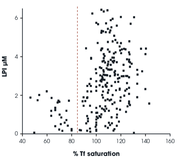 Chart - LPI Appear at a Transferrin Saturation Over 80%