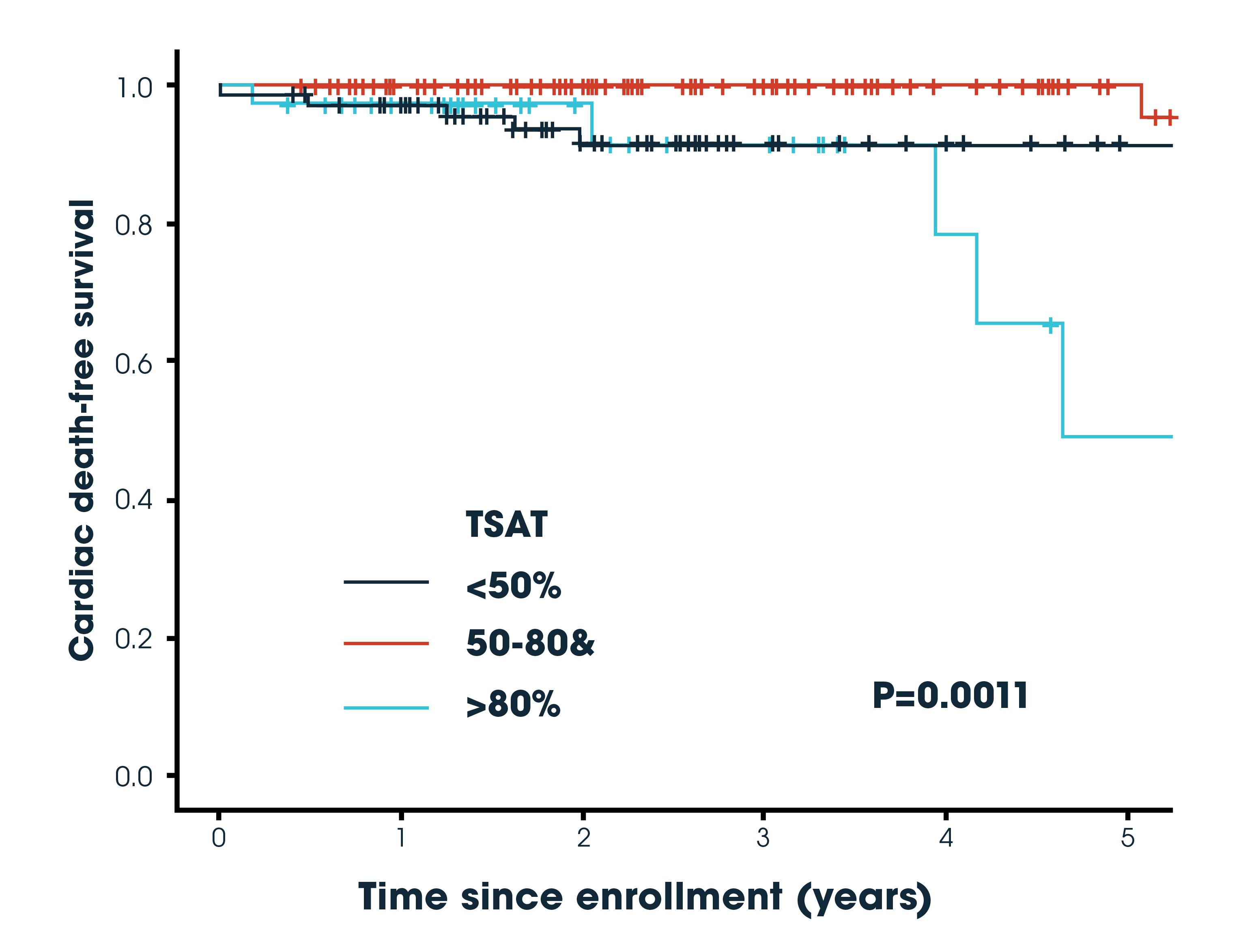 Graphic - Cardiac death-free survival probability based on enrollment period