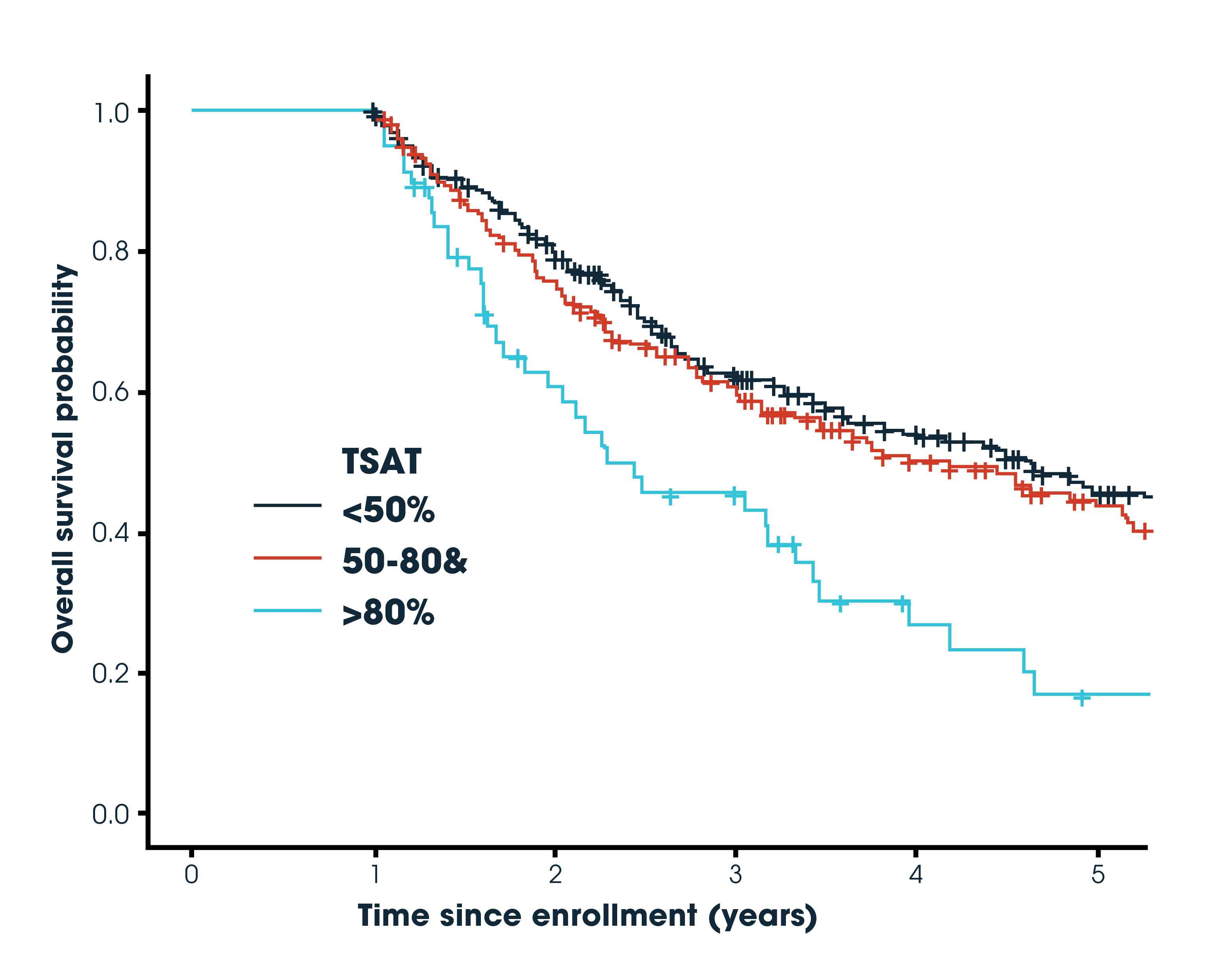 Graphic - Overall survival probability based on enrollment period