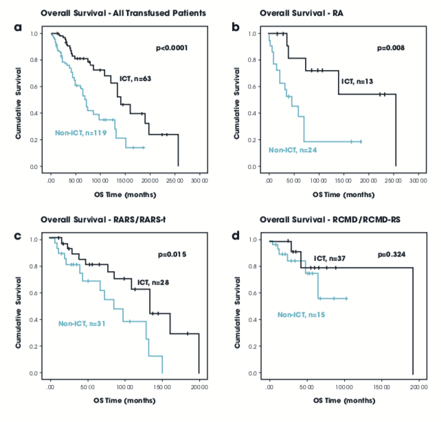 Charts - Overall survival, MDS subtypes